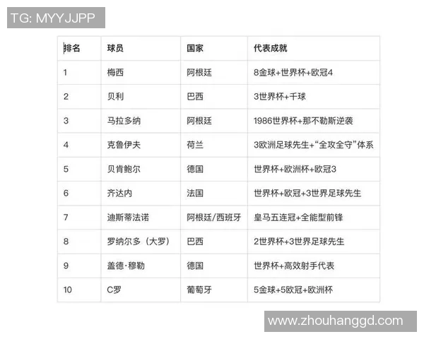 世界足坛最具影响力球星排行榜 谁才是最猛的足球传奇人物